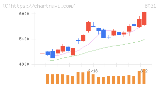 三井物産(8031)の日足チャート