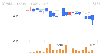 東天紅(8181)の日足チャート