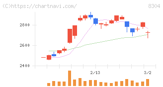 あおぞら銀行(8304)の日足チャート