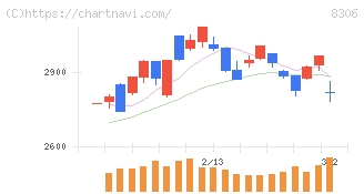 三菱ＵＦＪフィナンシャル・グループ(8306)の日足チャート