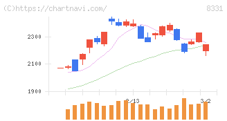 千葉銀行(8331)の日足チャート