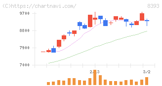 宮崎銀行(8393)の日足チャート