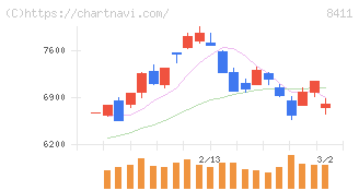 みずほフィナンシャルグループ(8411)の日足チャート