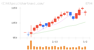 トレイダーズホールディングス(8704)の日足チャート