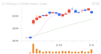 スパークス・グループ(8739)の日足チャート