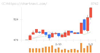 小林洋行(8742)の日足チャート