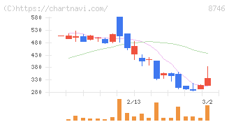 ｕｎｂａｎｋｅｄ(8746)の日足チャート