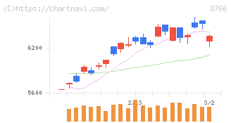 東京海上ホールディングス(8766)の日足チャート