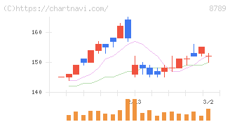 フィンテック　グローバル(8789)の日足チャート
