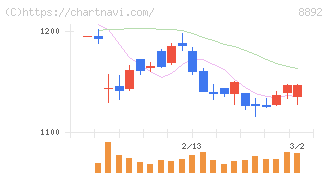 エスコン(8892)の日足チャート