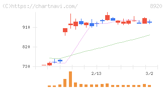 東祥(8920)の日足チャート