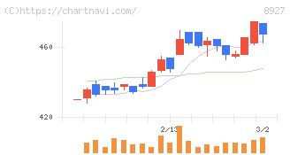 明豊エンタープライズ(8927)の日足チャート