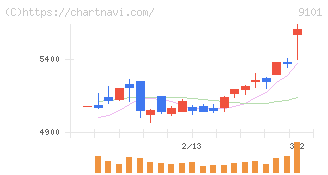 日本郵船(9101)の日足チャート