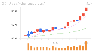 商船三井(9104)の日足チャート