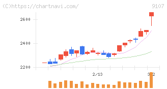 川崎汽船(9107)の日足チャート