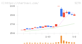 ブックオフグループホールディングス(9278)の日足チャート