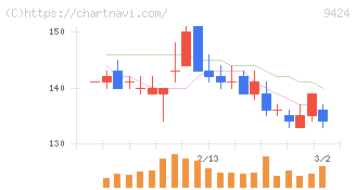 日本通信(9424)の日足チャート