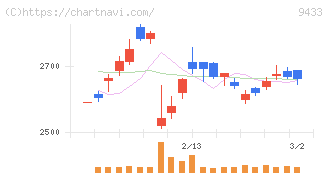 ＫＤＤＩ(9433)の日足チャート