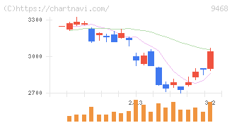 ＫＡＤＯＫＡＷＡ(9468)の日足チャート