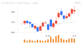 マイクロアド(9553)の日足チャート