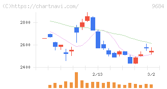 スクウェア・エニックス・ホールディングス(9684)の日足チャート