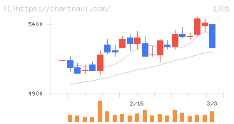 極洋(1301)の日足チャート