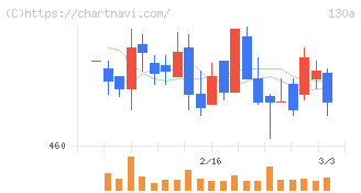 Ｖｅｒｉｔａｓ　Ｉｎ　Ｓｉｌｉｃｏ(130A)の日足チャート