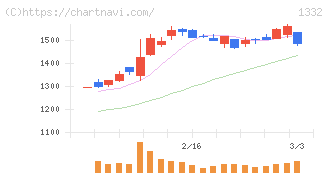 ニッスイ(1332)の日足チャート