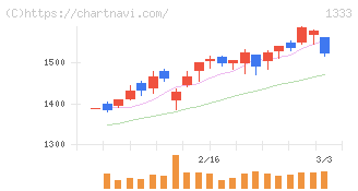 Ｕｍｉｏｓ(1333)の日足チャート