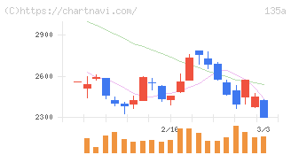 ＶＲＡＩＮ　Ｓｏｌｕｔｉｏｎ(135A)の日足チャート