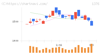 カネコ種苗(1376)の日足チャート