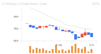 Ｃｏｃｏｌｉｖｅ(137A)の日足チャート