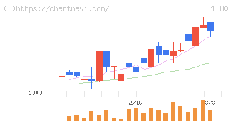 秋川牧園(1380)の日足チャート