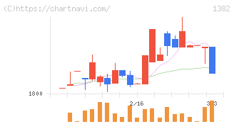 ホーブ(1382)の日足チャート