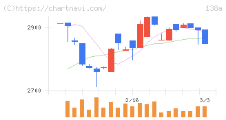 光フードサービス(138A)の日足チャート