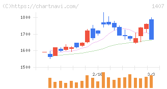 ウエストホールディングス(1407)の日足チャート