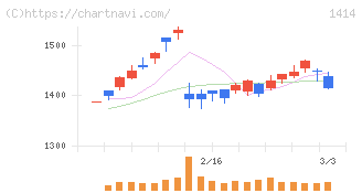ショーボンドホールディングス(1414)の日足チャート