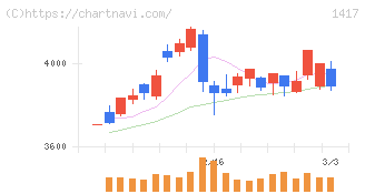 ミライト・ワン(1417)の日足チャート