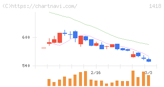 インターライフホールディングス(1418)の日足チャート