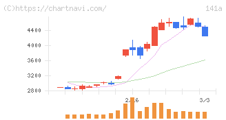 トライアルホールディングス(141A)の日足チャート