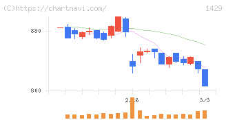 日本アクア(1429)の日足チャート
