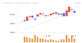 ＪＥＳＣＯホールディングス(1434)の日足チャート