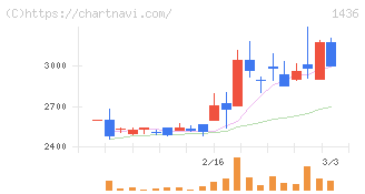 グリーンエナジー＆カンパニー(1436)の日足チャート