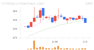 技研ホールディングス(1443)の日足チャート