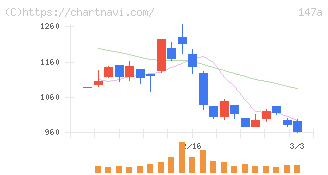 ソラコム(147A)の日足チャート