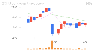 ハッチ・ワーク(148A)の日足チャート
