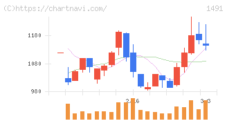 中外鉱業(1491)の日足チャート