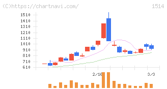 住石ホールディングス(1514)の日足チャート