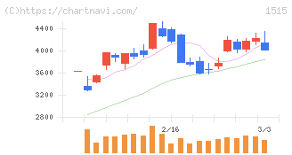 日鉄鉱業(1515)の日足チャート