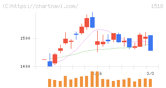 三井松島ホールディングス(1518)の日足チャート